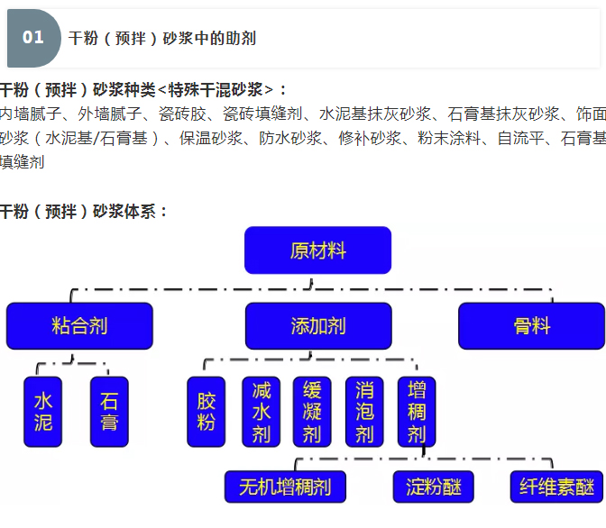 砂漿中纖維素醚與淀粉醚起到何種作用？多圖數(shù)據(jù)解析來襲！_01