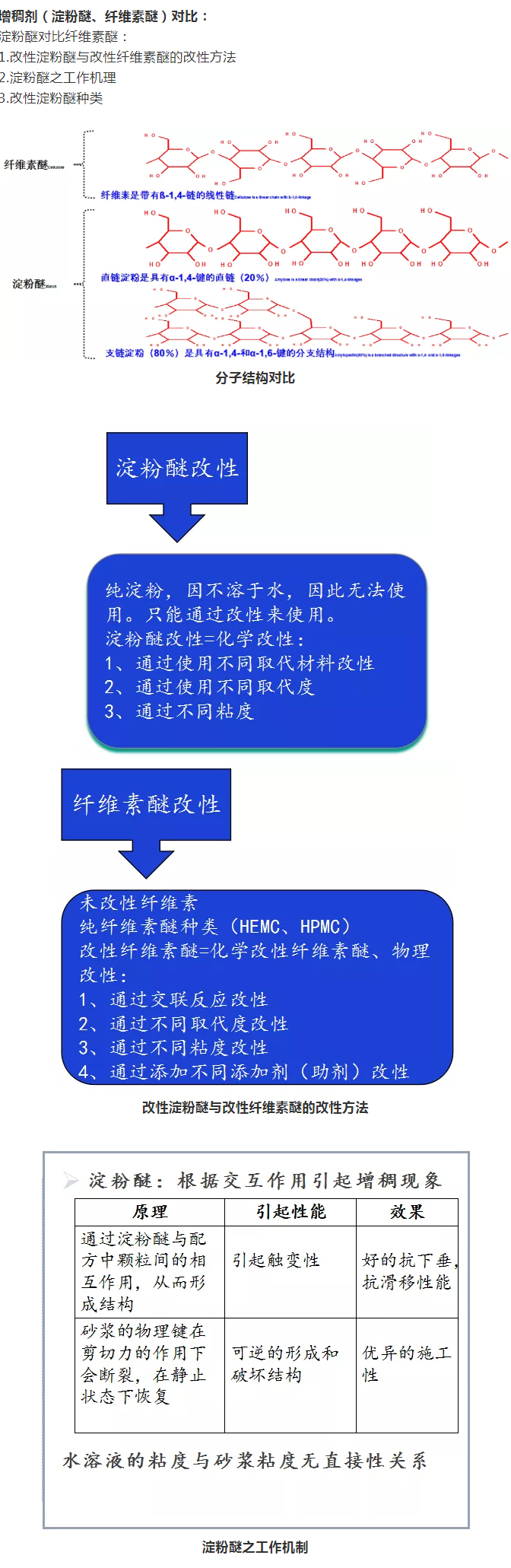 砂漿中纖維素醚與淀粉醚起到何種作用？多圖數(shù)據(jù)解析來襲！_05