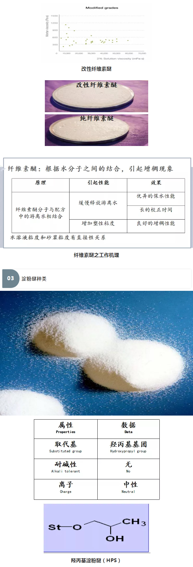 砂漿中纖維素醚與淀粉醚起到何種作用？多圖數(shù)據(jù)解析來襲！_06
