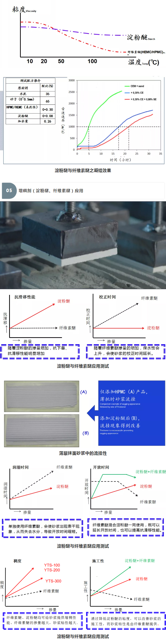 砂漿中纖維素醚與淀粉醚起到何種作用？多圖數(shù)據(jù)解析來襲！_09