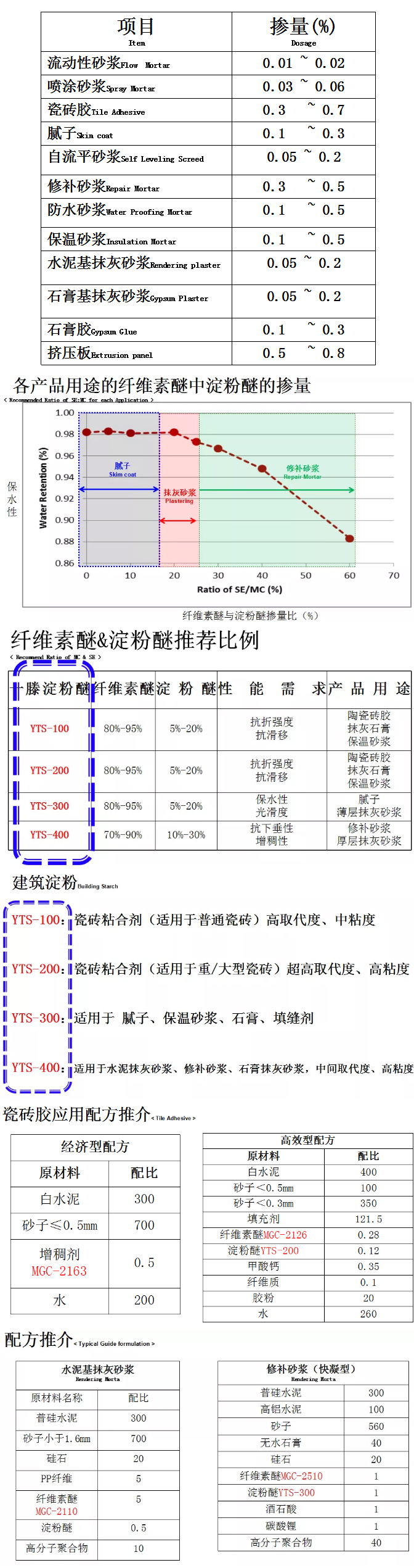 砂漿中纖維素醚與淀粉醚起到何種作用？多圖數(shù)據(jù)解析來襲！_10